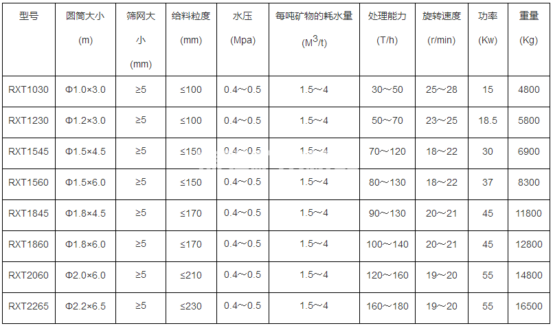 圓筒洗礦機(圖1) 圓筒洗礦機(圖1)