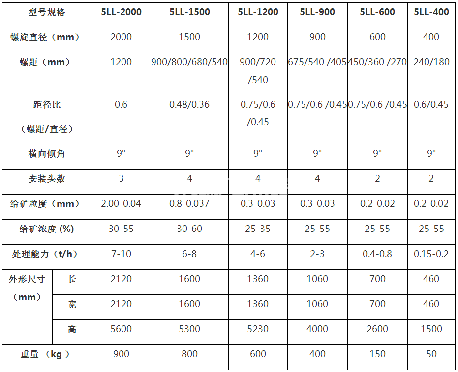 1米5普通螺旋溜槽 1米5普通螺旋溜槽